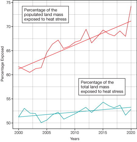 Percentage of land mass exposed heat stress since 2000