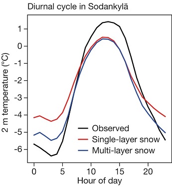 Diurnal cycle of temperature with new and old snow model