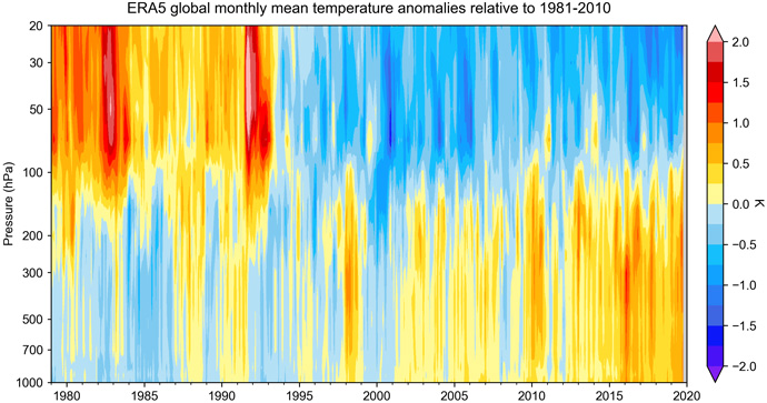 Height-time evolution of monthly and globally averaged anomalies for ERA5 temperature.
