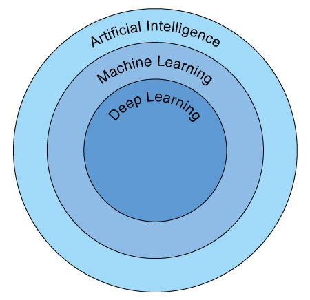 The machine learning concept between artificial intelligence and deep learning