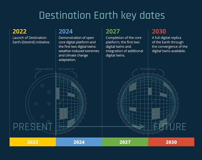 Destination Earth key dates