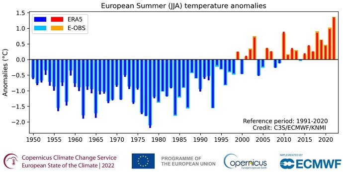 European land surface air temperature anomalies JJA 1950-2022