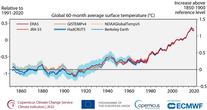 Global 60-month average surface air temperature 1850-2021