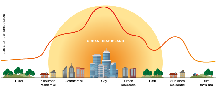 Illustration of the effect of urban heat islands