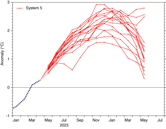 1 May 2023 long-range NINO3.4 ECMWF forecast